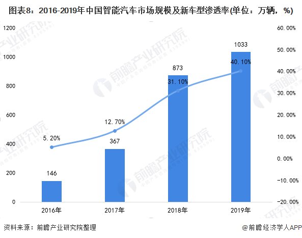 研发|2020年全球及中国智能汽车行业市场现状及发展前景分析 自动驾驶技术研发推动发展