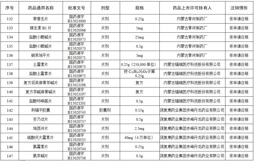 药箱|这些维生素、眼药水、小儿止咳糖浆被注销！快看你家有吗?