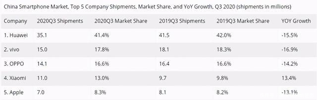 全球|全球手机销量大洗牌;出租车司机关于“屌丝”言论给出个人观点