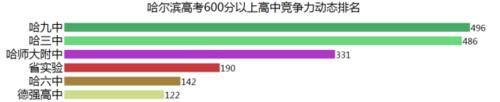 哈尔滨高中高考竞争实力动态排名……想进名校，初四生该如何备考？