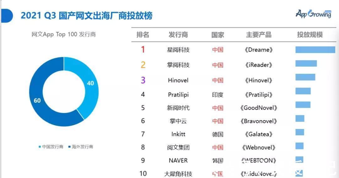 网文|美国网文市场，中美韩大战一场