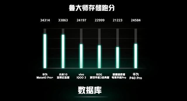 骁龙|华为Mate40鲁大师跑分公布，麒麟9000对比骁龙865+谁更强