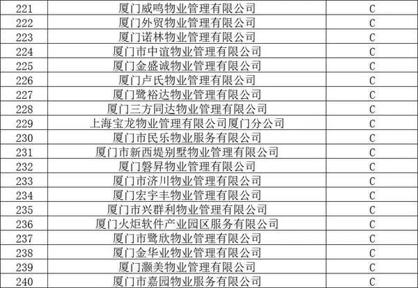官方认证!厦门物业排名,这58家最牛!这个小区物业费最高插图11 官方认证!厦门物业排名,这58家最牛!这个小区物业费最高插图11