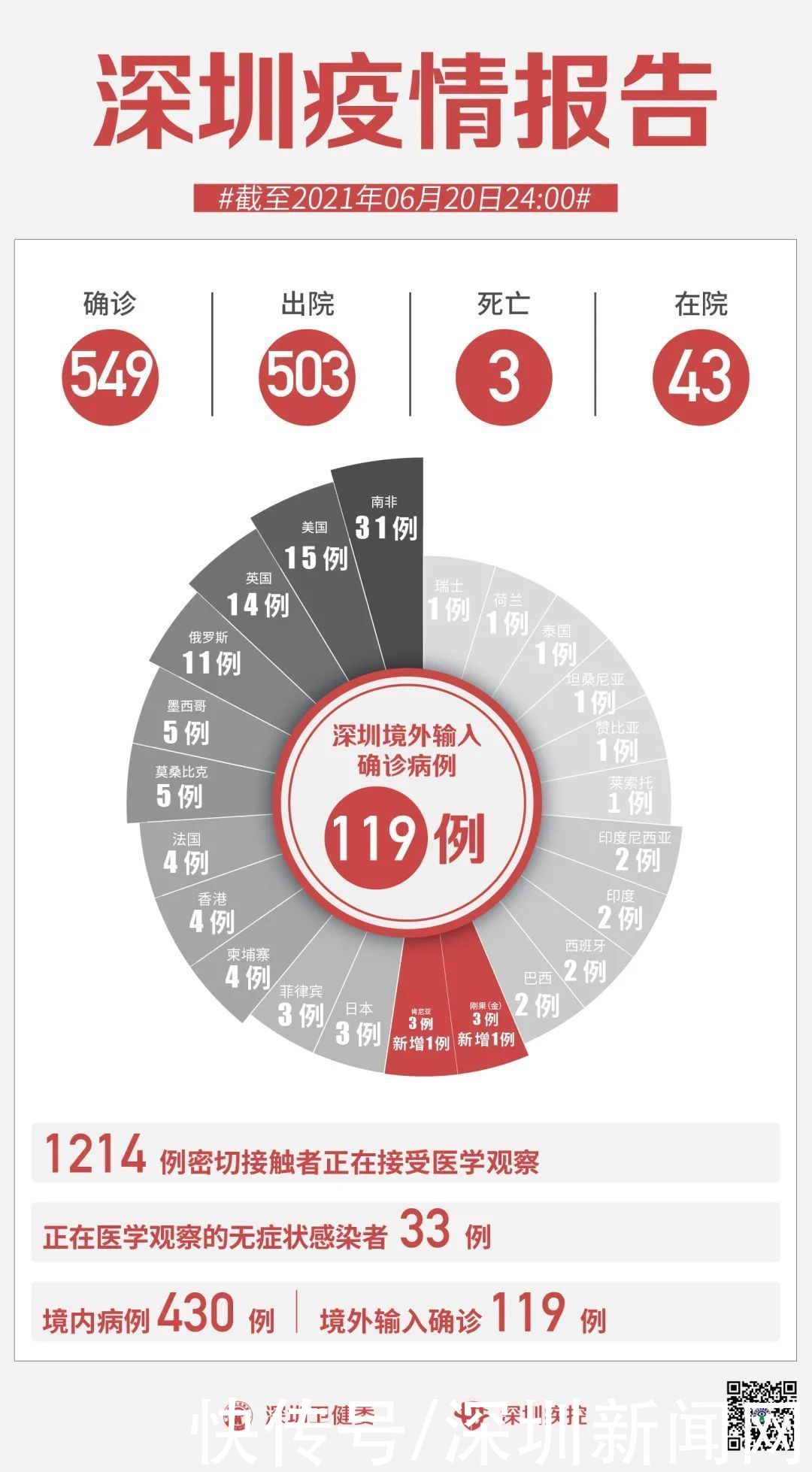 核酸|深圳20日新增2例境外输入确诊病例和5例境外输入无症状感染者，抵深“黄码”旅客别慌