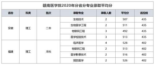 赣南医科大学！今年能更名成功么？分数会更高，附各省录取分数