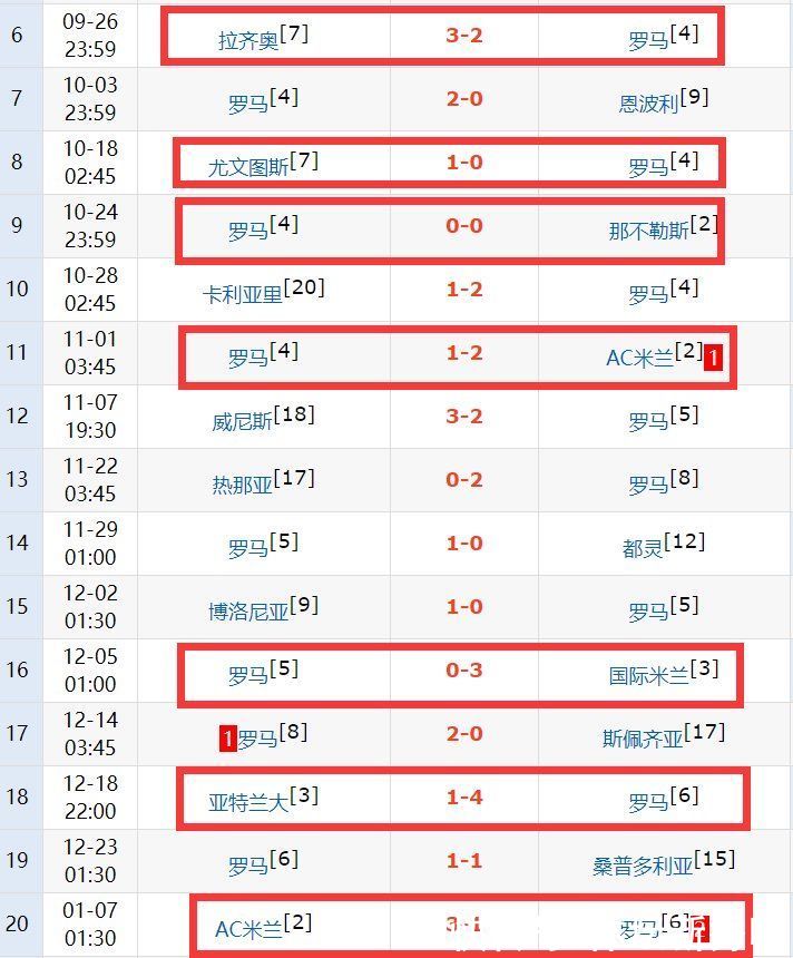 扎尼奥洛|穆帅太惨了！都是禁区内拉人，对手点球罗马没有，打强队7战5败