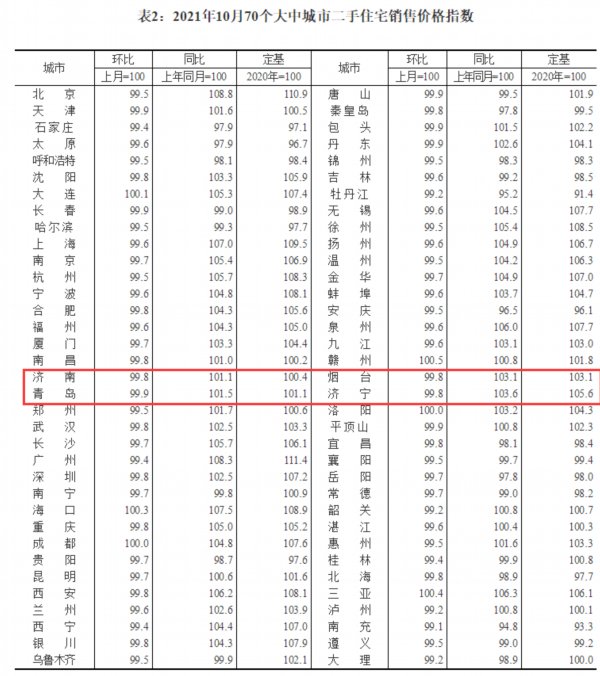 房价|70城10月房价出炉,山东4市新房、二手房均回落
