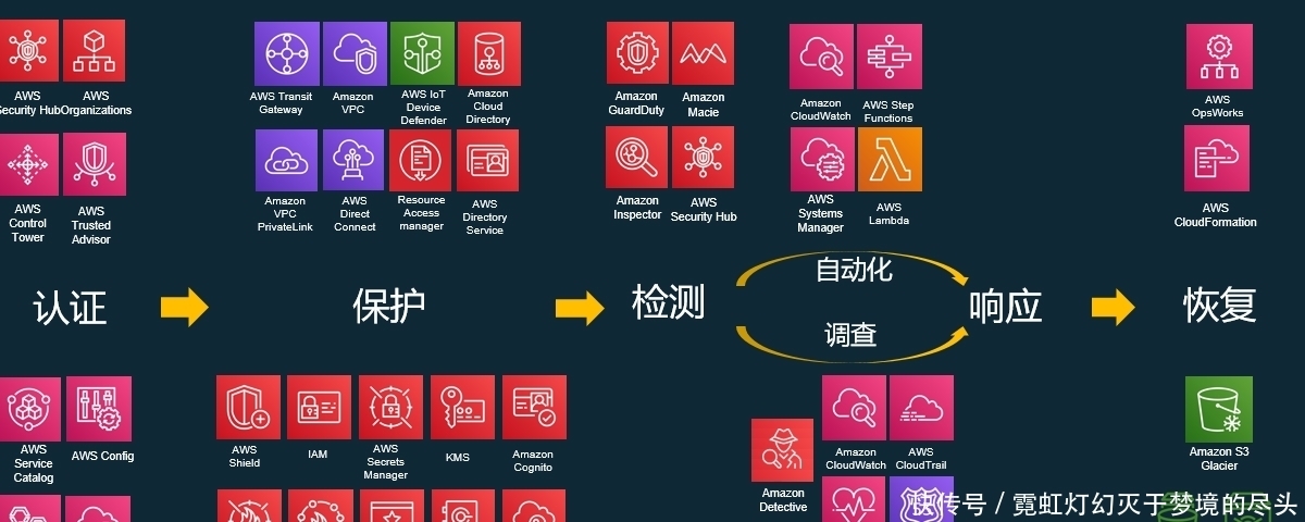 AWS|AWS领跑全球公有云市场的背后，这样为安全护航！