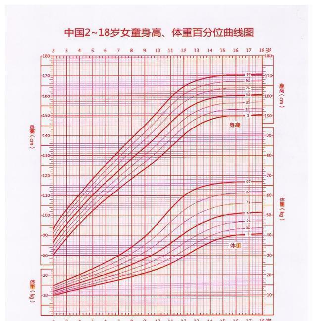 营养均衡|对照一下您家孩子的身高达标了么,秋季这样做孩子长高不是梦