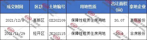 合肥2021住宅地供应7512亩，详细信息来了|调控1周年| 地块