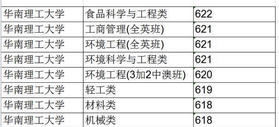 华南理工高考专业分数排名，计算机分数遥遥领先，双一流专业垫底