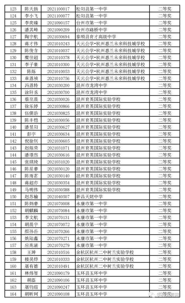 一等奖|浙江省2021年高中化学预赛获奖名单出炉