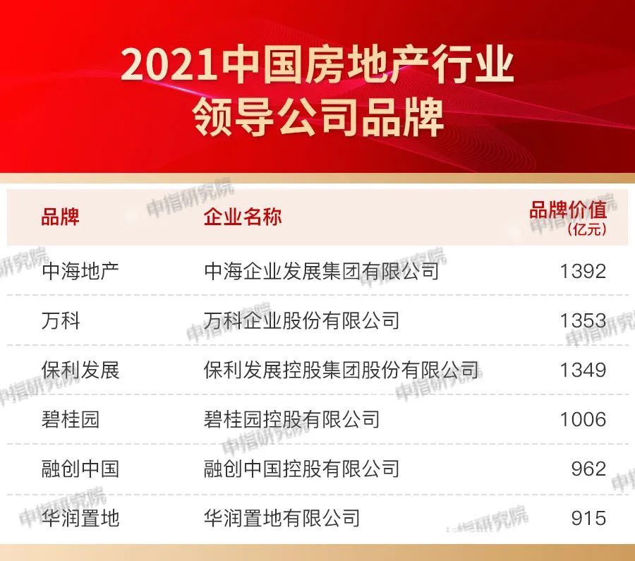 品牌|2021中国房地产品牌价值研究报告