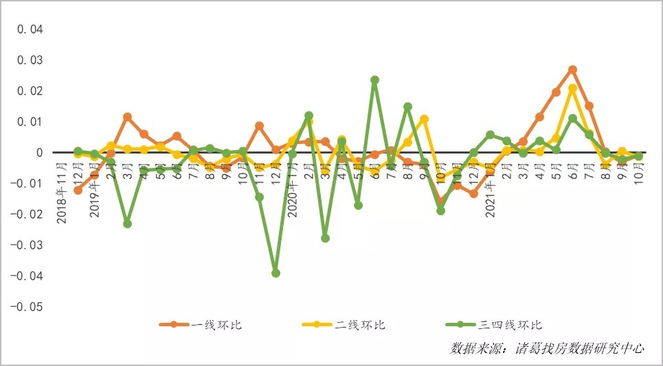 百分点|40城租金水平连降3个月,市场何时回温?