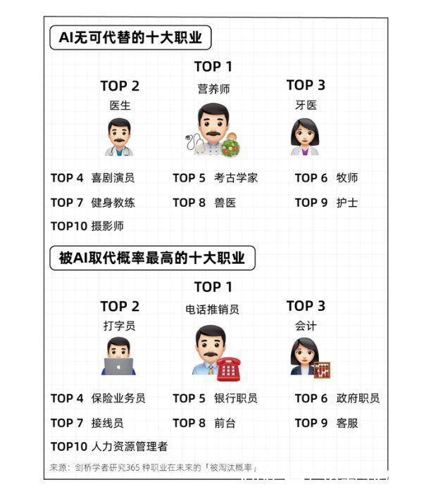 人工智能|未来十年，有哪些职业会消失？