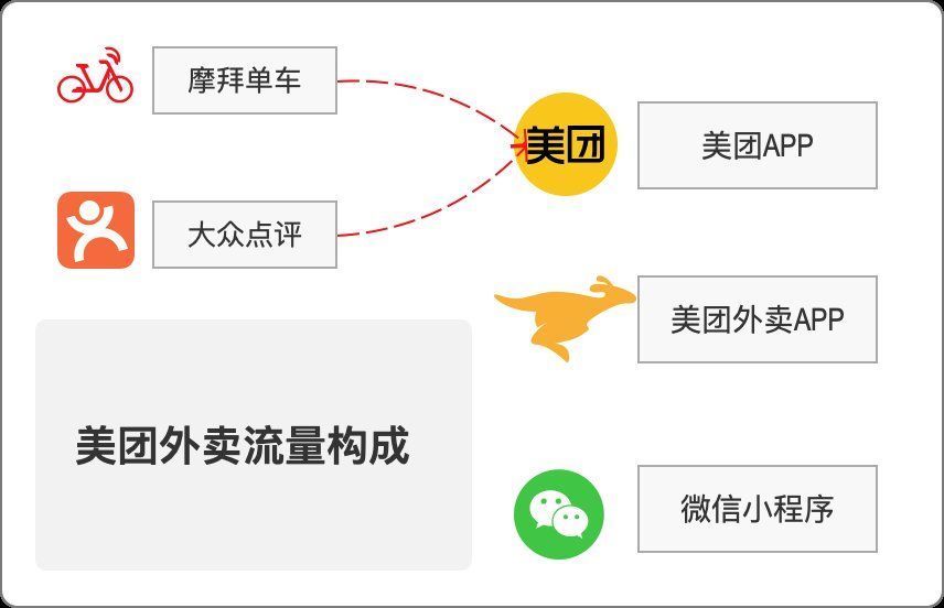 饿了么为什么打不过美团外卖？