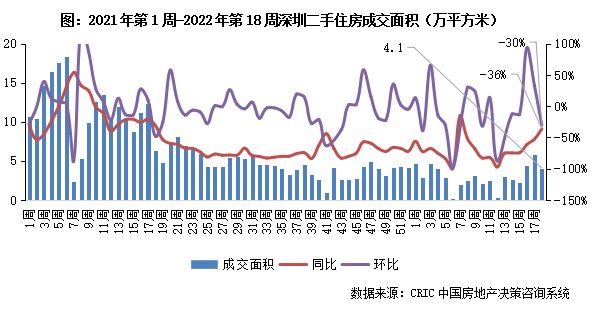 节前周成交环比降11%，深苏同比跌幅收窄超20百分点|二手房周报| 收窄