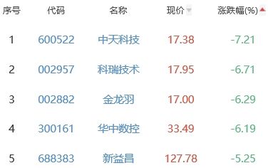 锂电池板块跌1.32% 钱江摩托涨9.99%居首