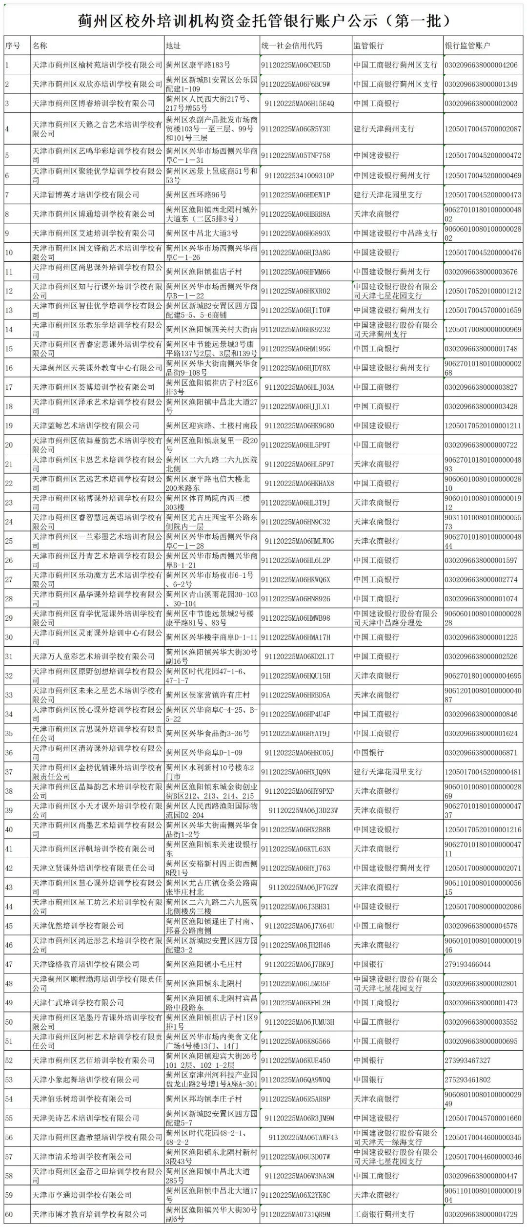 公示|关于校外培训机构，天津已有7个区公示名单！