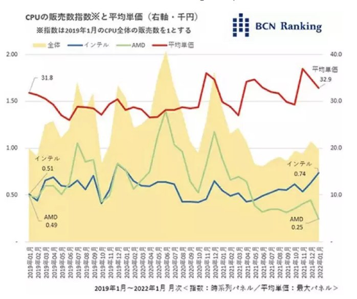 cpu|1 月份日本市场 CPU 份额统计：AMD 下滑至 25%，英特尔占比 74%