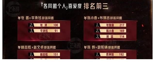 陈辉|《披荆斩棘》3位哥哥被淘汰,两位队长主动离开,实气最低却留下