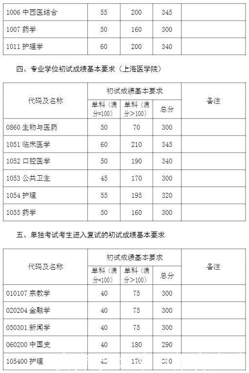 复旦、华师大、东华等9所高校2021年考研复试分数线公布