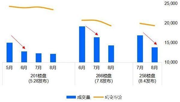 成都市|成都市房地产经纪协会：成都二手房市场量价回落，趋于平稳