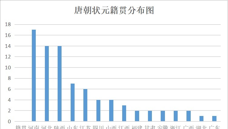 一览表|唐朝状元籍贯一览表