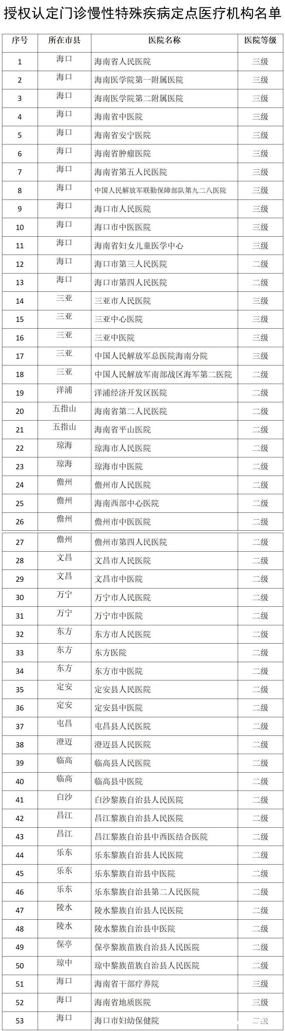 慢性病|海南53家定点医疗机构可办理52种门诊慢性特殊疾病待遇认定