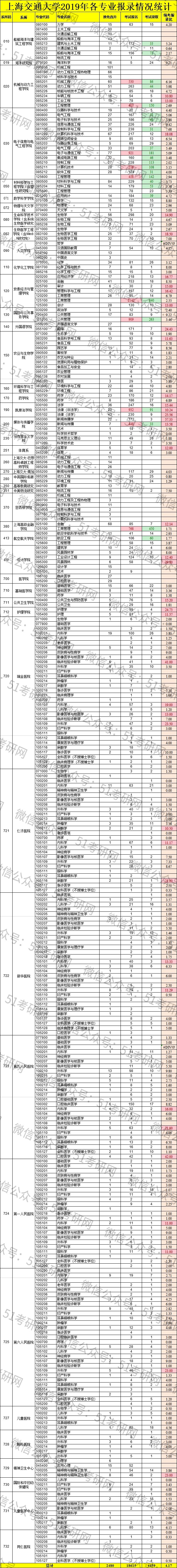 报考|上海交大近2.3万人报考，统考录取近5000人，最新报录比数据公布