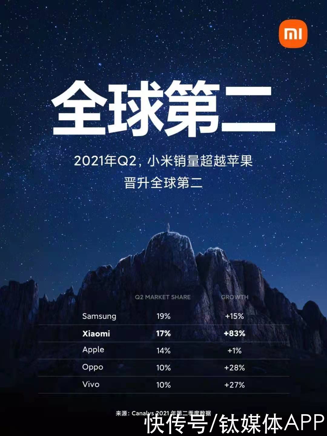快讯|小米Q2手机销量超越苹果，首次晋升全球第二丨钛快讯