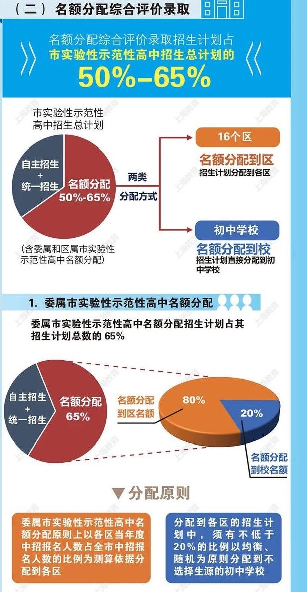 上海这次的教育政策真的亮了，也许是一次教育方面的突破口