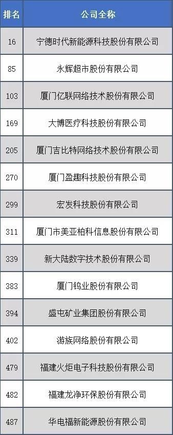 上榜|福建15家企业上榜！新经济企业“500强”公布