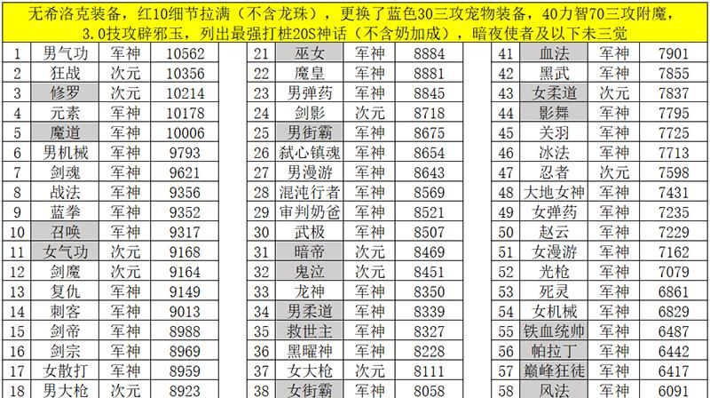 红眼|DNF全职业红10排名出炉，细节拉满看伤害，红眼和修罗破1点4万亿！