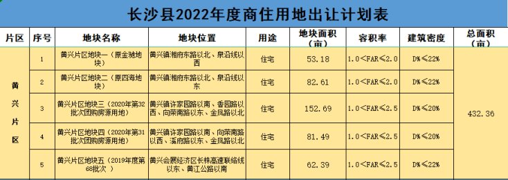 湘龙|长沙县2022年供地计划出炉,86%为纯住地!