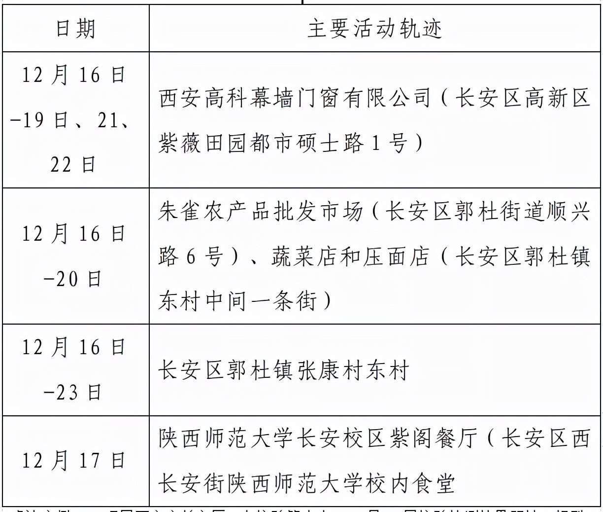 高新区|西安市新增155例确诊病例活动轨迹公布