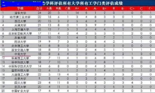 2021年“工科大学”排名爆冷，哈工大仅排第2，中科大排名成遗憾