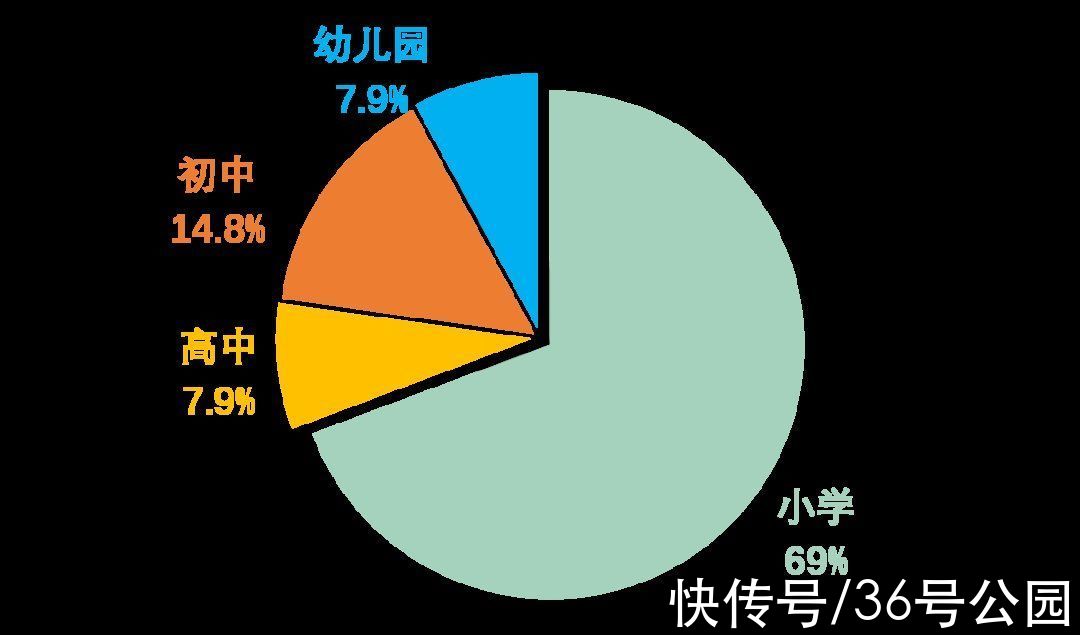 非学科类|36号公园带你看双减下第一个暑假：学科班减7成、亲子游暴涨463%