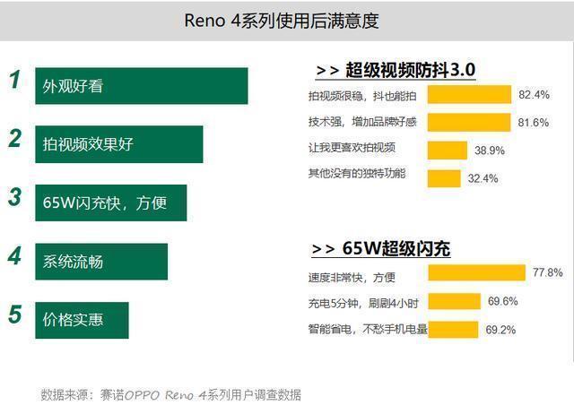 数据|赛诺数据深度剖析OPPOReno4热销背后，这三点倍受用户追捧