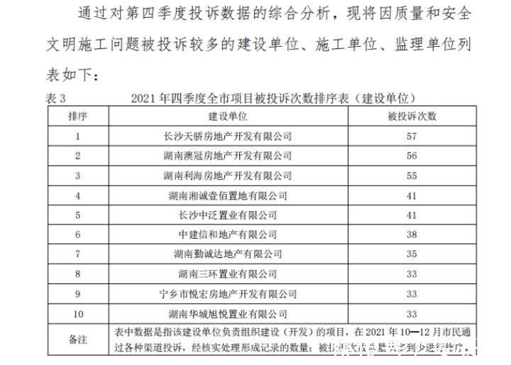 中建信和地产有限公司|2021年四季度，中建信和、新城控股、五矿二十三冶等房企被投诉