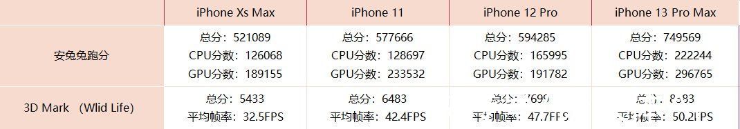 苹果|跨度四年的横评，告诉你iPhone到底是“稳定”还是“保守”