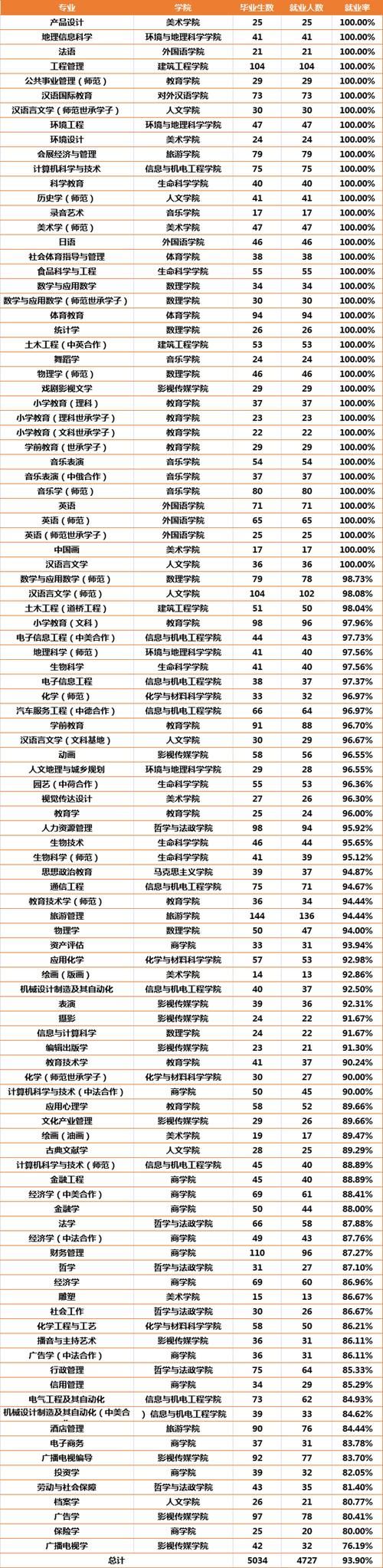 上海这所大学，近一半专业就业率达100％，考不上华师大就选它！