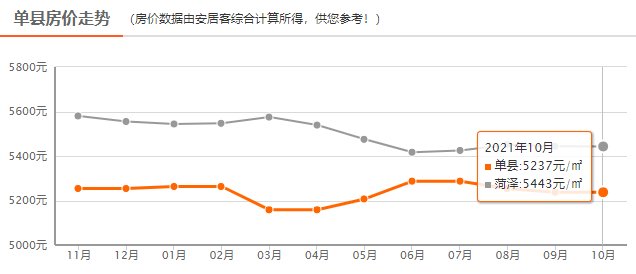 均价|菏泽最新房价出炉
