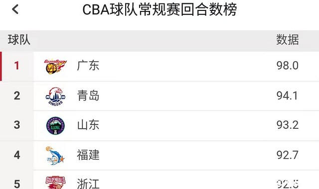 山东男篮|六大数据下滑明显！山东男篮攻防两端问题严重，徐长锁难辞其咎