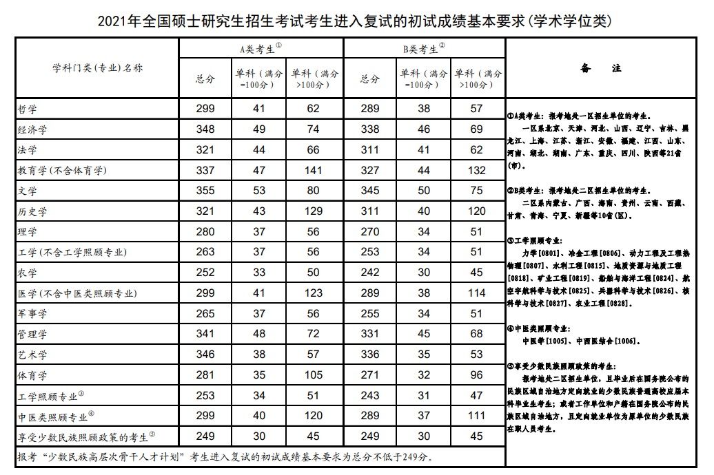 压线生|2022年研招初试分数出炉，国家线不会涨，“压线生”同学不必焦虑