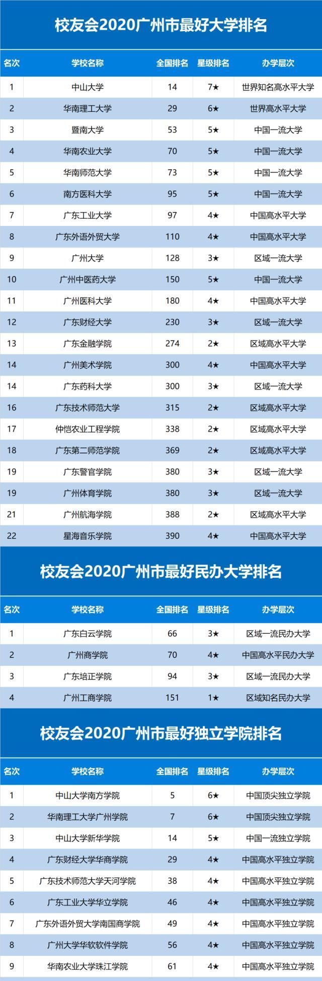 大学排名|2020中国一二三四五各线城市最好大学排名发布高考生必看