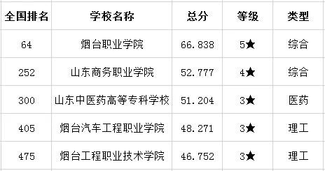 刚刚公布！烟台5所院校上榜