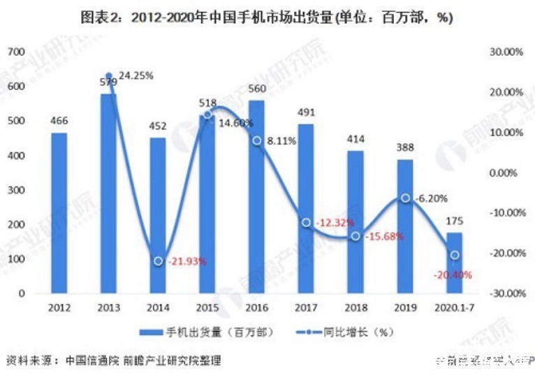 出货量|手机配件行业分析：5G重启市场，中小配件企业如何破局？