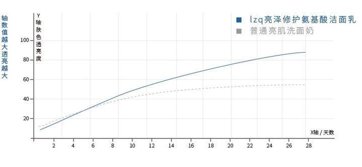 性质|因“低价”被埋没的洗面奶,性质温和,却个个都是王者,好用不贵