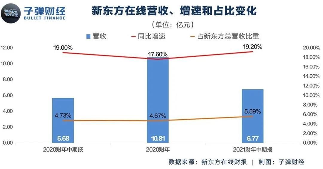 保守的新东方，敢亏的好未来，谁才是教培“一哥”？